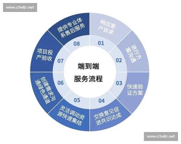 以客户满意为导向的全流程专业售后服务体系建设新实践探索与升级 以客户满意为导向的全流程专业售后服务体系建设新实践探索与升级