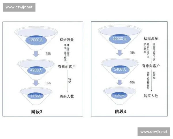 点击破表背后的秘密 如何打破营销瓶颈实现超高转化率
